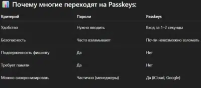 passkeys  установка